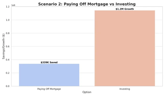 Should I Pay Off My Mortgage Early or Invest Calculator