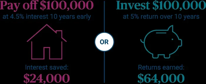 Should I Pay Off My Mortgage Early or Invest Calculator