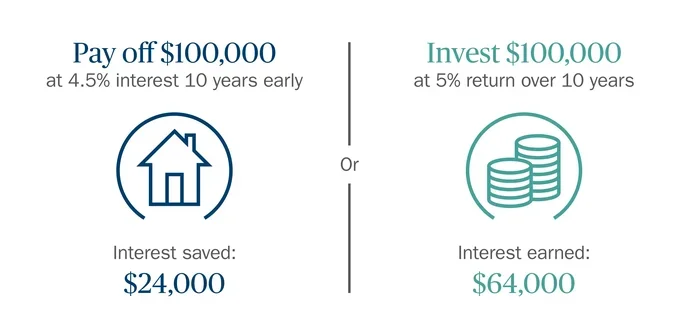 Should I Pay Off My Mortgage Early or Invest Calculator