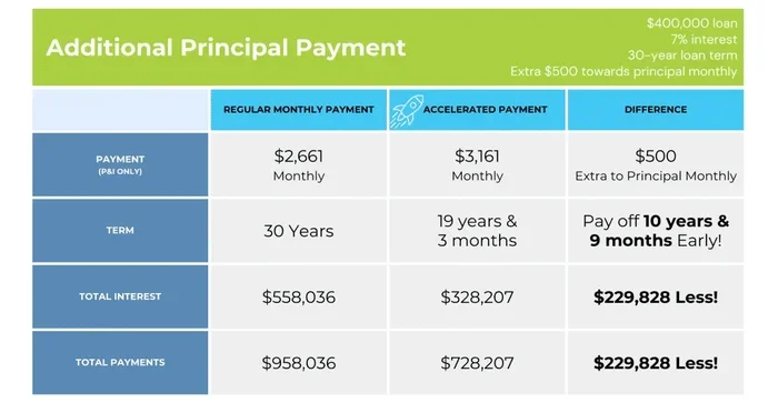 Can You Pay More Than Your Monthly Mortgage