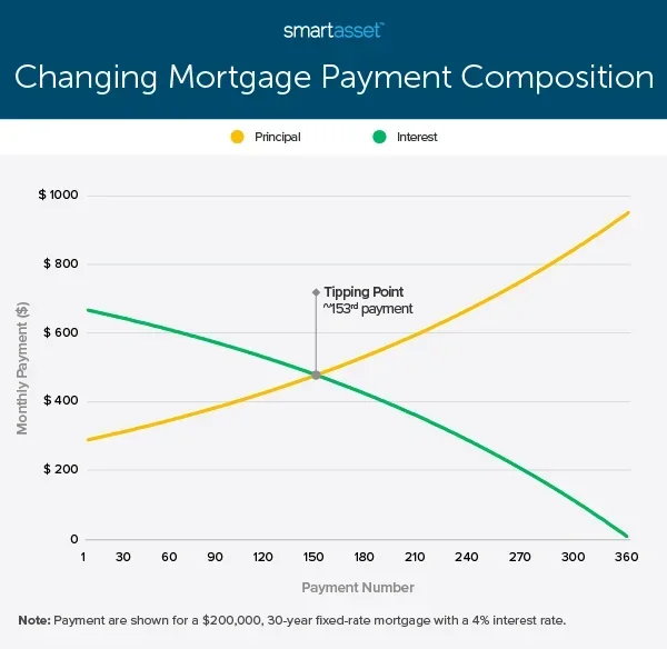 Can You Pay More Than Your Monthly Mortgage