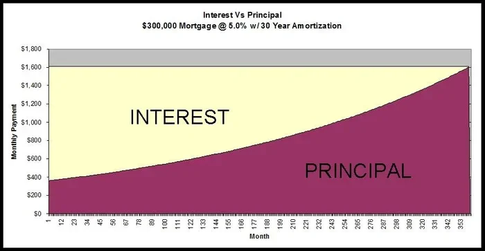 Can You Pay More Than Your Monthly Mortgage