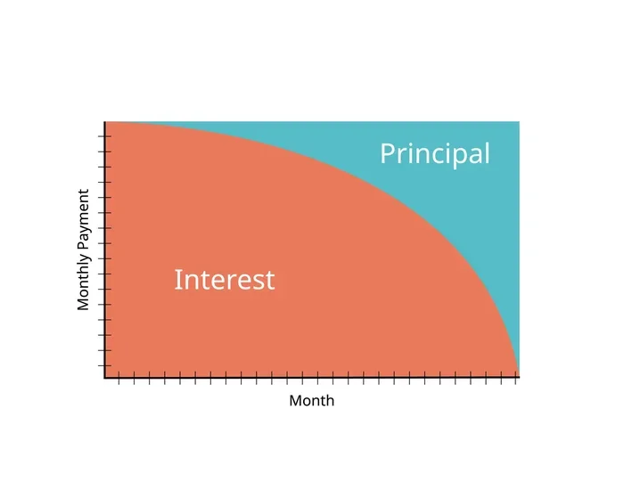 Can I Make Principal Only Payments on My Mortgage