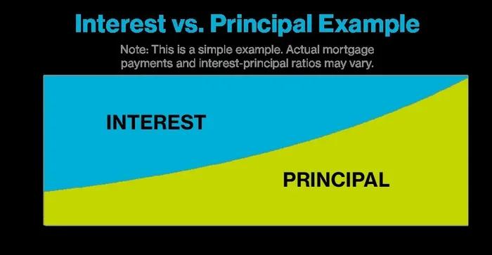 Can I Make Principal Only Payments on My Mortgage