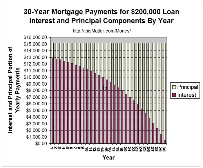 Can I Make Principal Only Payments on My Mortgage