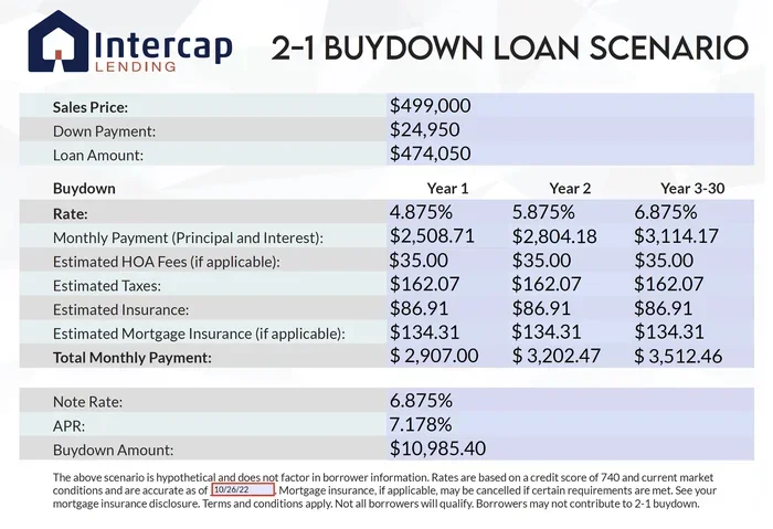 Is It Worth It to Buy Down Mortgage Rate