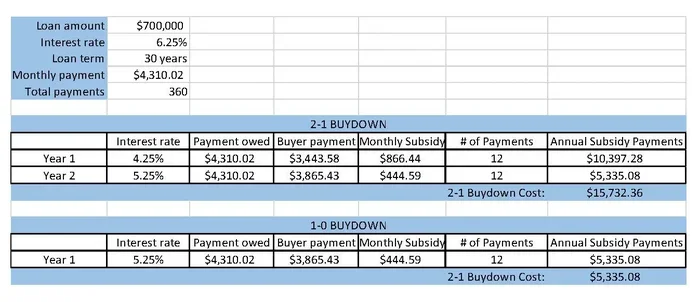 Is It Worth It to Buy Down Mortgage Rate