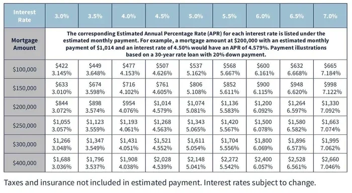 Is 325 a Good Mortgage Rate for 30 Year