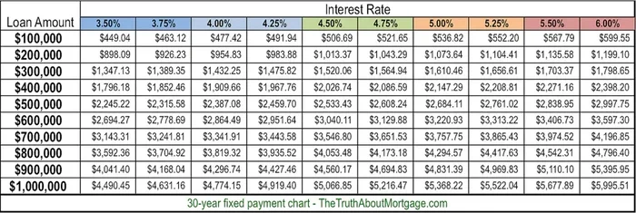 Is 325 a Good Mortgage Rate for 30 Year