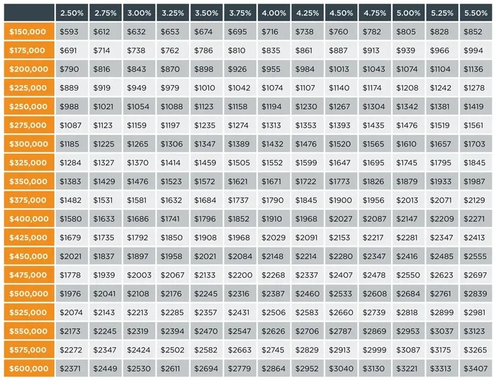 Is 325 a Good Mortgage Rate for 30 Year