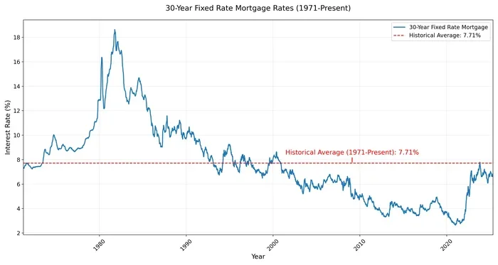 Why Are Mortgage Rates So High Right Now