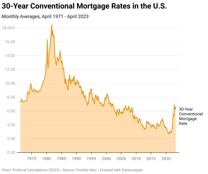 Why Are Mortgage Rates So High Right Now