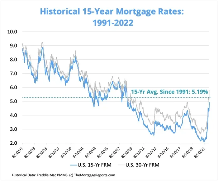 Why Are Mortgage Rates So High Right Now