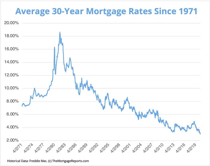 Why Are Mortgage Rates So High Right Now