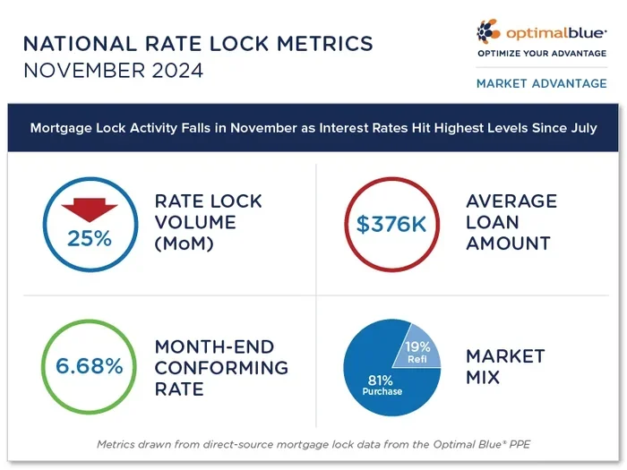 Best Day of the Week to Lock in Mortgage Rate