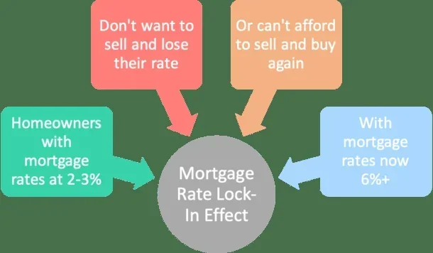 Can You Lock in a Mortgage Rate for 30 Years