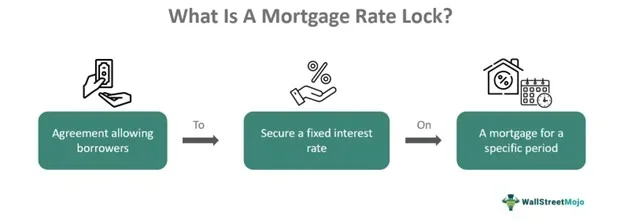 Can You Lock in a Mortgage Rate on a Weekend