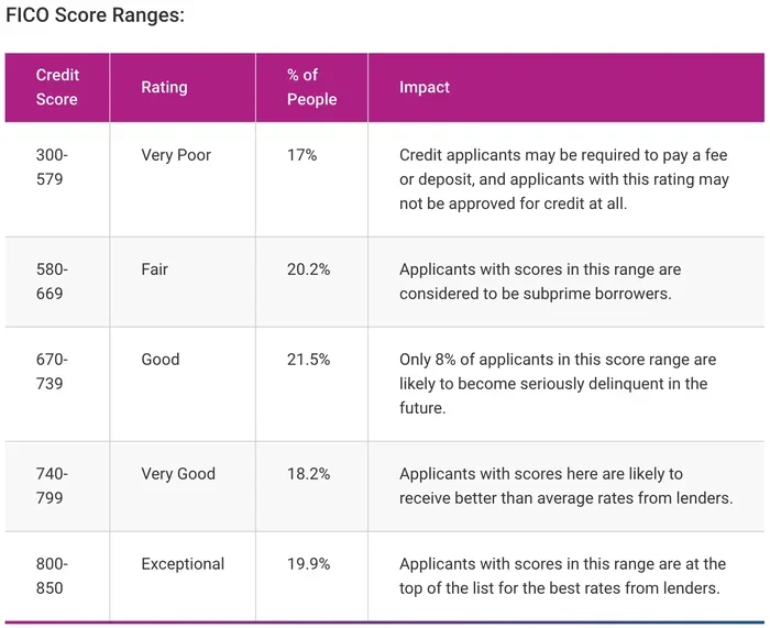 Mortgage Rates For 800 Credit Score