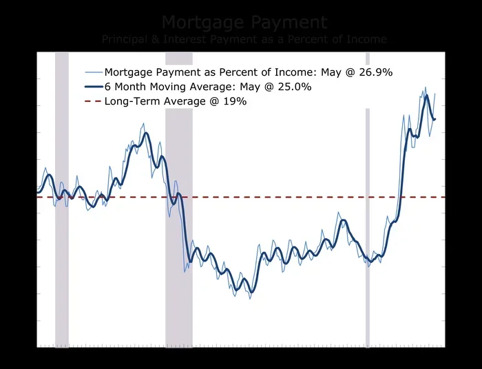 Why Does My Mortgage Go Up Every Year