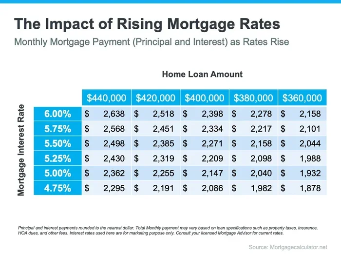 Why Does My Mortgage Go Up Every Year