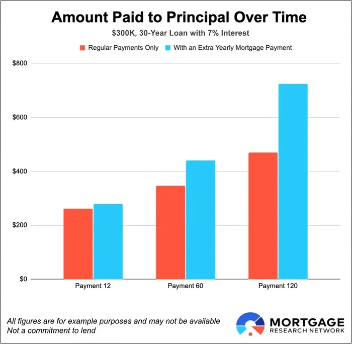 Can You Pay More Than Your Monthly Mortgage Payment