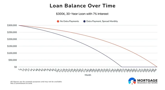 Can You Pay More Than Your Monthly Mortgage Payment