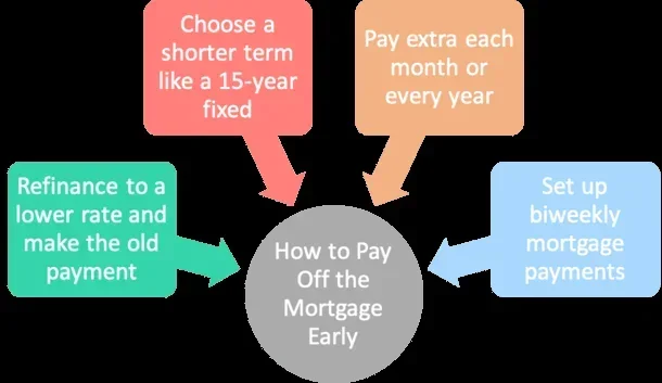 How To Pay Your 30 Year Mortgage Off In 15 Years Fast