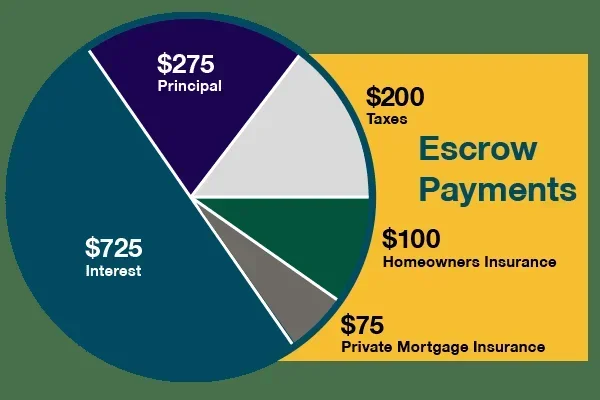 What Happens to Escrow When You Pay Off Mortgage
