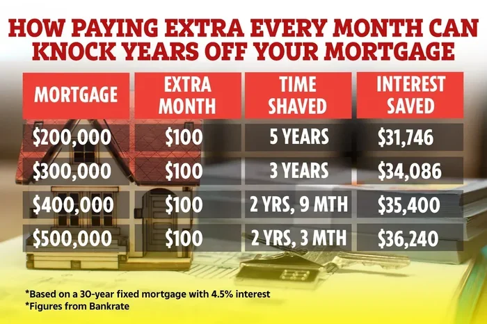 If I Pay 1000 Extra on My Mortgage