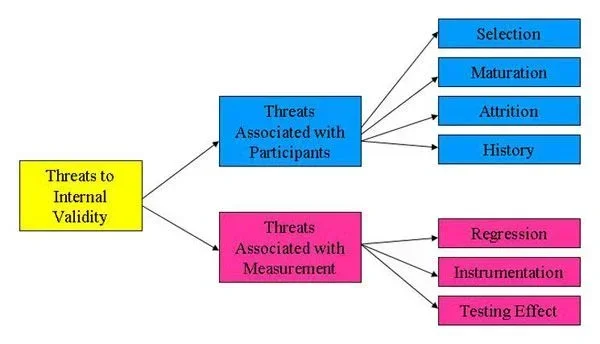 Threats to Internal Validity