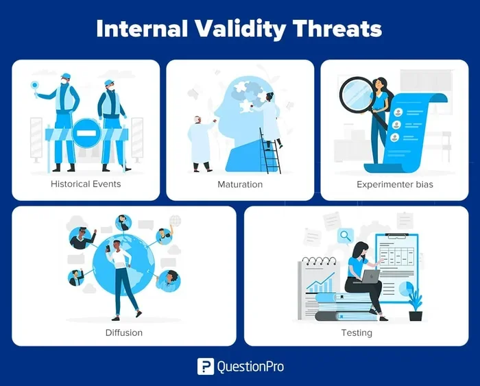 Threats to Internal Validity