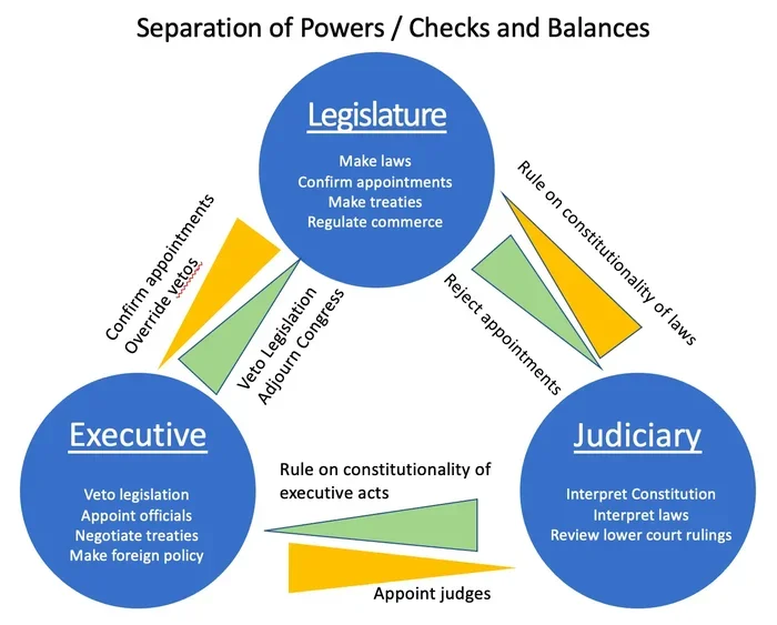 Why Is The Separation Of Powers Important For Government