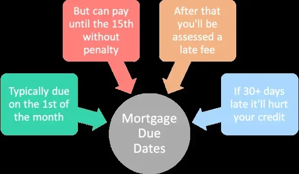 When Are Mortgage Payments Considered Late