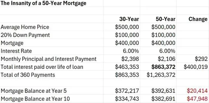 Who Offers A 50 Year Mortgage