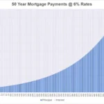 Are There 50 Year Mortgages Find Out Now