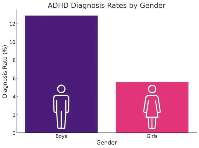 How ADHD Symptom Severity Differs In Males And Females