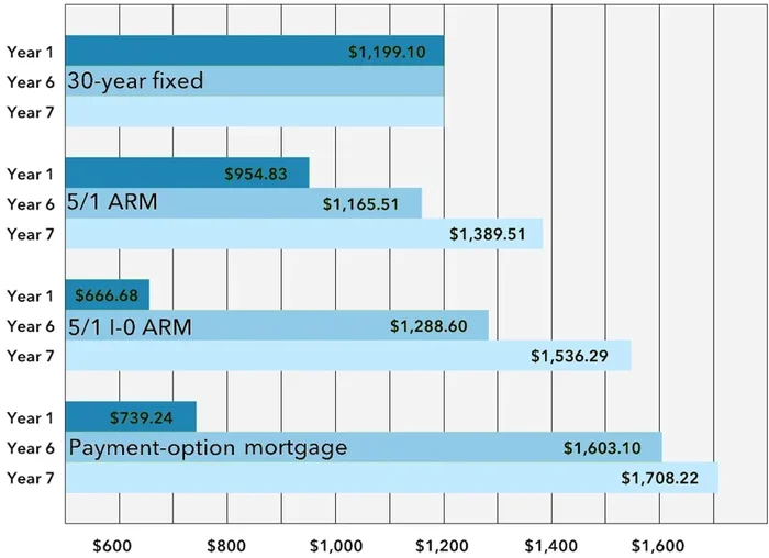 Best 51 Arm Mortgage Rates to Save Big on Your Loan
