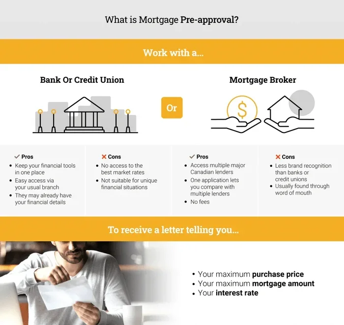 Best Bank For Pre Approval Mortgage To Secure Your Home Loan Fast
