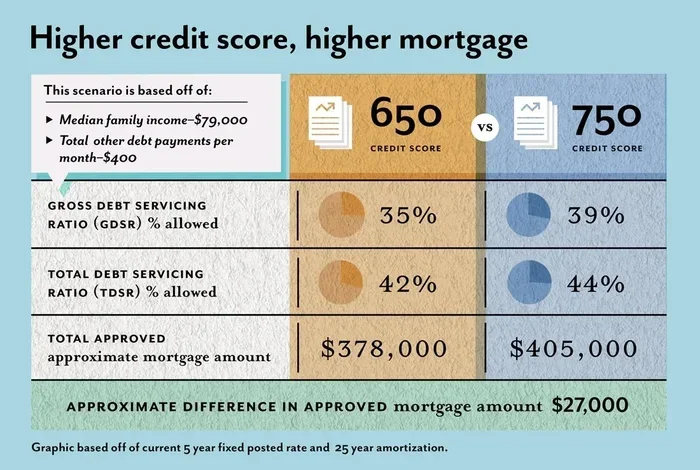 630 Credit Score Mortgage Rate What to Expect Today