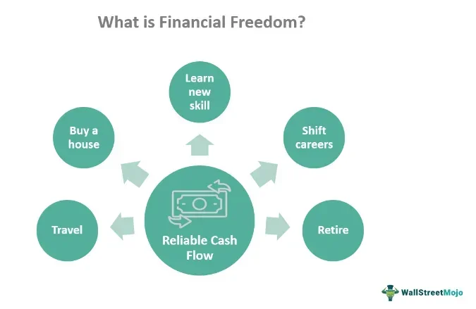 If You Want To Achieve Financial Freedom Stop Doing These 7 Things