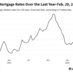 Why Mortgage Rates So High and What You Can Do