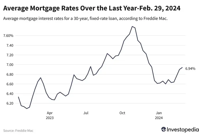 Why Mortgage Rates So High and What You Can Do