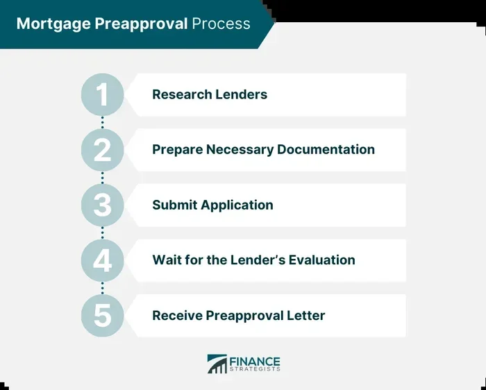 Best Online Mortgage Pre Approval Guide For Home Buyers